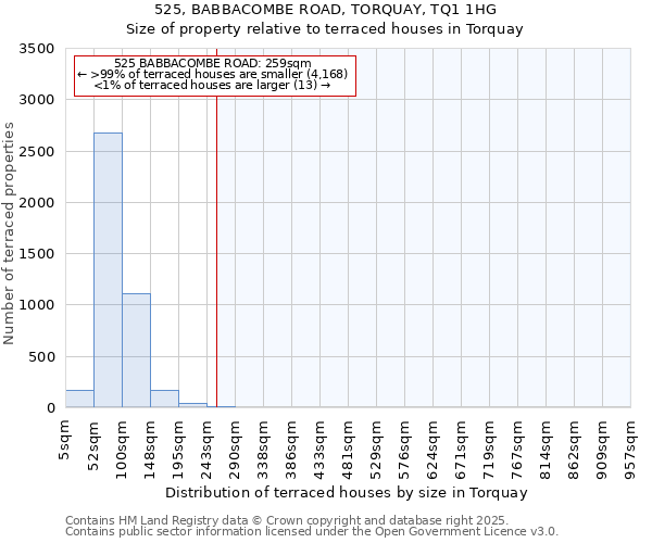 525, BABBACOMBE ROAD, TORQUAY, TQ1 1HG: Size of property relative to terraced houses houses in Torquay