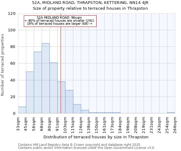 52A, MIDLAND ROAD, THRAPSTON, KETTERING, NN14 4JR: Size of property relative to terraced houses houses in Thrapston