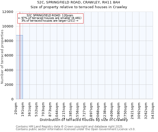 52C, SPRINGFIELD ROAD, CRAWLEY, RH11 8AH: Size of property relative to terraced houses houses in Crawley