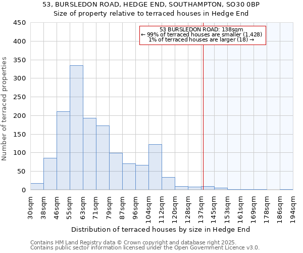 53, BURSLEDON ROAD, HEDGE END, SOUTHAMPTON, SO30 0BP: Size of property relative to terraced houses houses in Hedge End