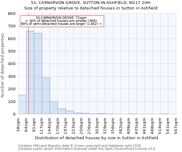 53, CARNARVON GROVE, SUTTON-IN-ASHFIELD, NG17 2HH: Size of property relative to detached houses houses in Sutton in Ashfield