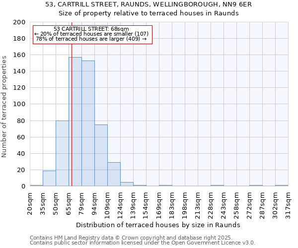 53, CARTRILL STREET, RAUNDS, WELLINGBOROUGH, NN9 6ER: Size of property relative to terraced houses houses in Raunds