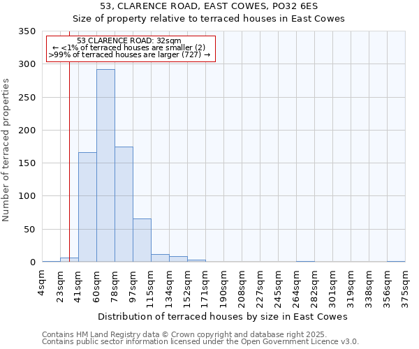 53, CLARENCE ROAD, EAST COWES, PO32 6ES: Size of property relative to terraced houses houses in East Cowes