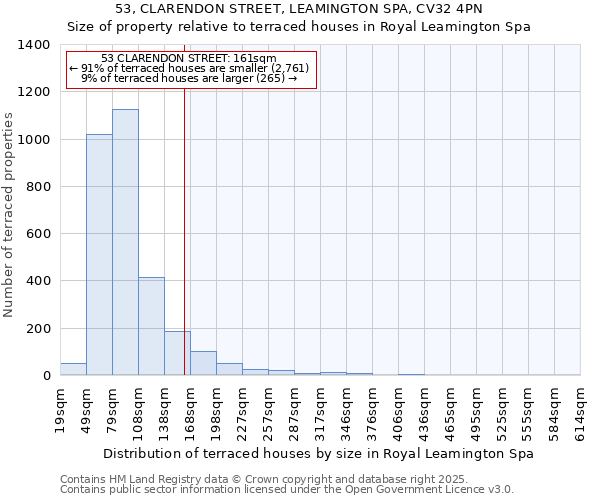53, CLARENDON STREET, LEAMINGTON SPA, CV32 4PN: Size of property relative to terraced houses houses in Royal Leamington Spa