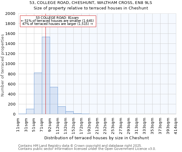 53, COLLEGE ROAD, CHESHUNT, WALTHAM CROSS, EN8 9LS: Size of property relative to terraced houses houses in Cheshunt