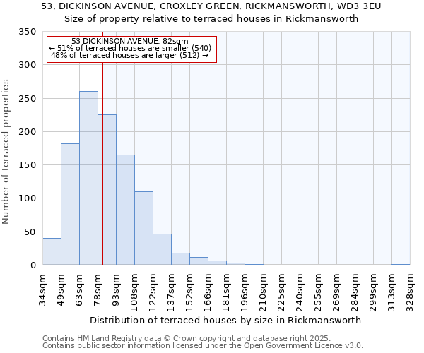 53, DICKINSON AVENUE, CROXLEY GREEN, RICKMANSWORTH, WD3 3EU: Size of property relative to terraced houses houses in Rickmansworth