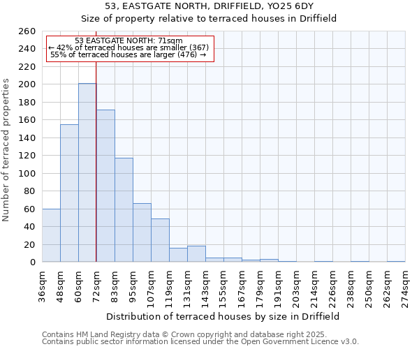 53, EASTGATE NORTH, DRIFFIELD, YO25 6DY: Size of property relative to terraced houses houses in Driffield