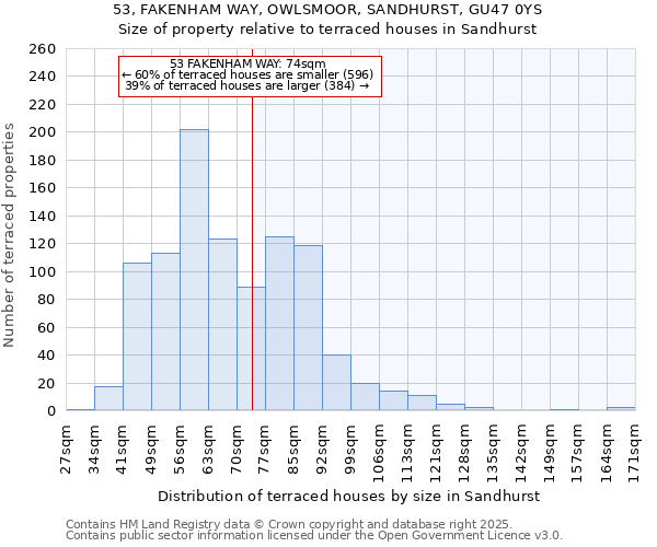 53, FAKENHAM WAY, OWLSMOOR, SANDHURST, GU47 0YS: Size of property relative to terraced houses houses in Sandhurst