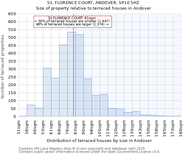 53, FLORENCE COURT, ANDOVER, SP10 5HZ: Size of property relative to terraced houses houses in Andover