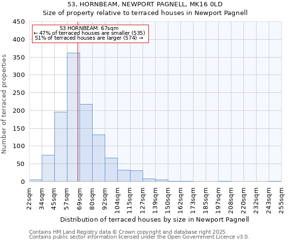 53, HORNBEAM, NEWPORT PAGNELL, MK16 0LD: Size of property relative to terraced houses houses in Newport Pagnell