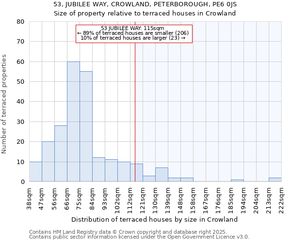 53, JUBILEE WAY, CROWLAND, PETERBOROUGH, PE6 0JS: Size of property relative to terraced houses houses in Crowland