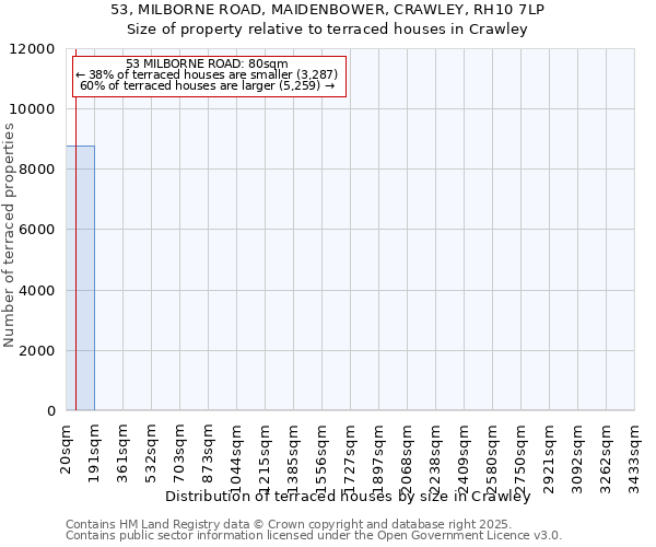 53, MILBORNE ROAD, MAIDENBOWER, CRAWLEY, RH10 7LP: Size of property relative to terraced houses houses in Crawley