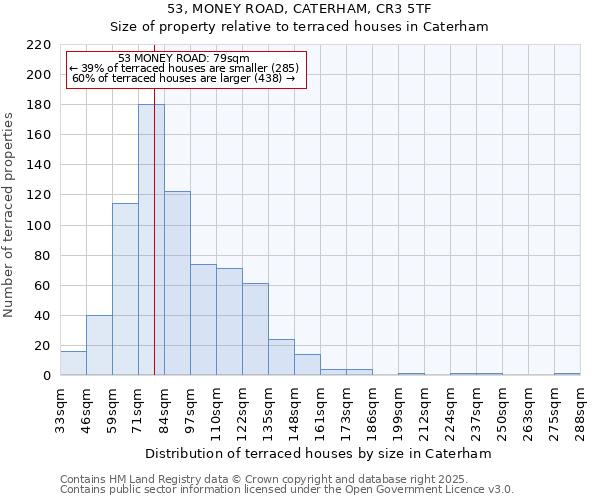 53, MONEY ROAD, CATERHAM, CR3 5TF: Size of property relative to terraced houses houses in Caterham