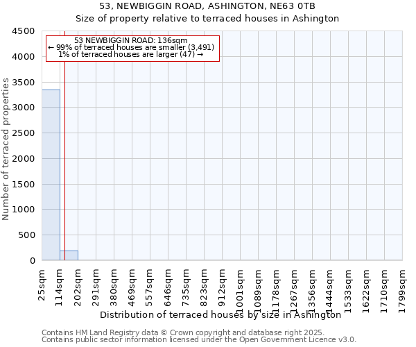 53, NEWBIGGIN ROAD, ASHINGTON, NE63 0TB: Size of property relative to terraced houses houses in Ashington