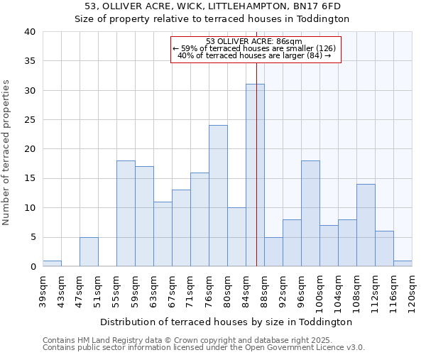 53, OLLIVER ACRE, WICK, LITTLEHAMPTON, BN17 6FD: Size of property relative to terraced houses houses in Toddington