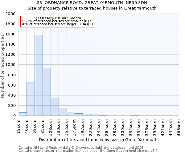 53, ORDNANCE ROAD, GREAT YARMOUTH, NR30 3DH: Size of property relative to terraced houses houses in Great Yarmouth