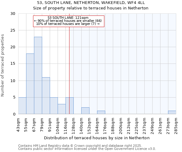53, SOUTH LANE, NETHERTON, WAKEFIELD, WF4 4LL: Size of property relative to terraced houses houses in Netherton
