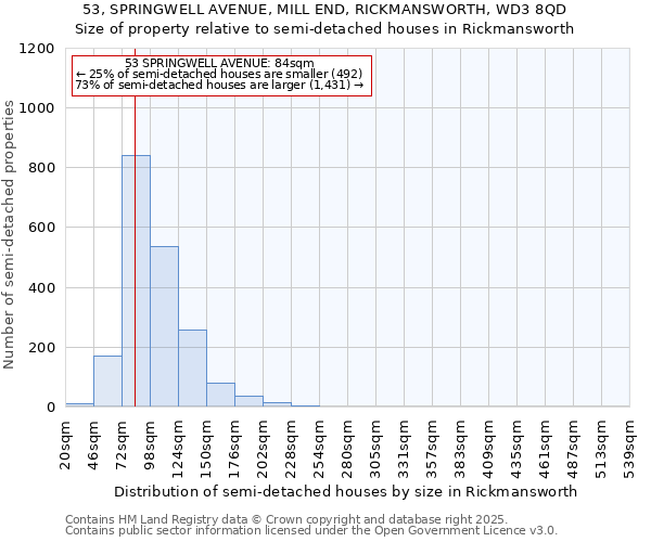 53, SPRINGWELL AVENUE, MILL END, RICKMANSWORTH, WD3 8QD: Size of property relative to semi-detached houses houses in Rickmansworth