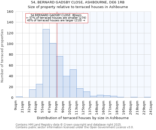 54, BERNARD GADSBY CLOSE, ASHBOURNE, DE6 1RB: Size of property relative to terraced houses houses in Ashbourne