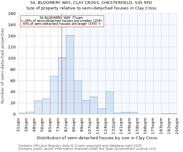 54, BLOOMERY WAY, CLAY CROSS, CHESTERFIELD, S45 9FD: Size of property relative to semi-detached houses houses in Clay Cross