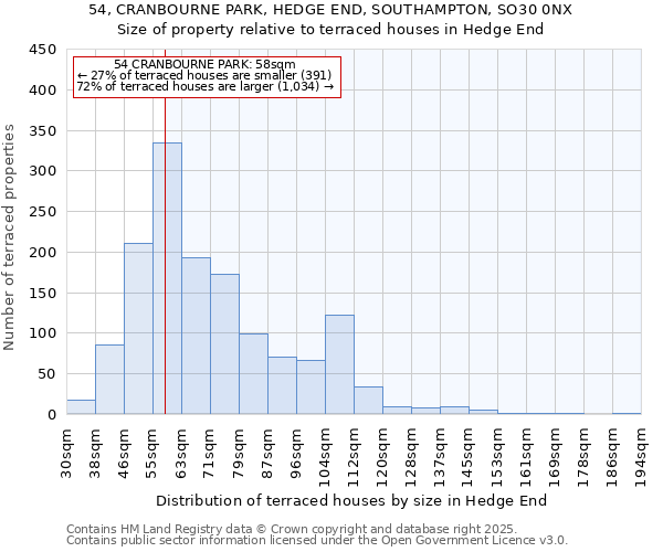 54, CRANBOURNE PARK, HEDGE END, SOUTHAMPTON, SO30 0NX: Size of property relative to terraced houses houses in Hedge End