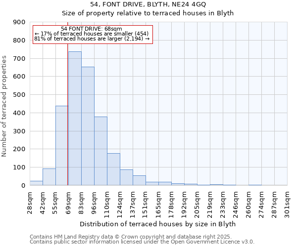 54, FONT DRIVE, BLYTH, NE24 4GQ: Size of property relative to terraced houses houses in Blyth