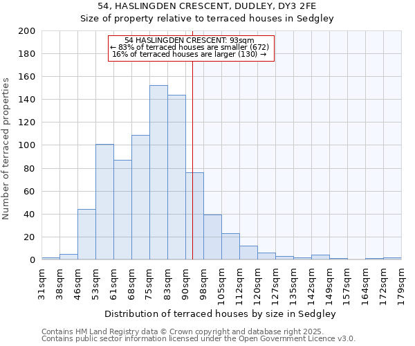 54, HASLINGDEN CRESCENT, DUDLEY, DY3 2FE: Size of property relative to terraced houses houses in Sedgley