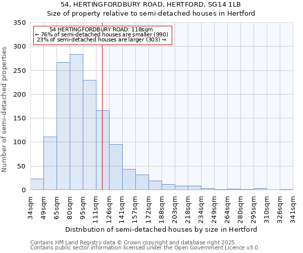 54, HERTINGFORDBURY ROAD, HERTFORD, SG14 1LB: Size of property relative to semi-detached houses houses in Hertford