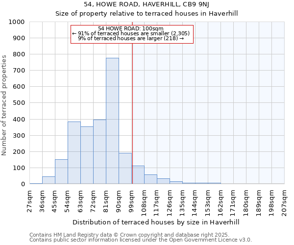 54, HOWE ROAD, HAVERHILL, CB9 9NJ: Size of property relative to terraced houses houses in Haverhill