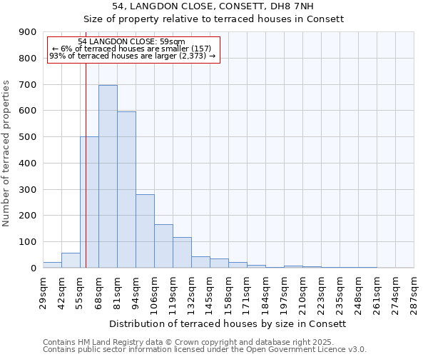 54, LANGDON CLOSE, CONSETT, DH8 7NH: Size of property relative to terraced houses houses in Consett