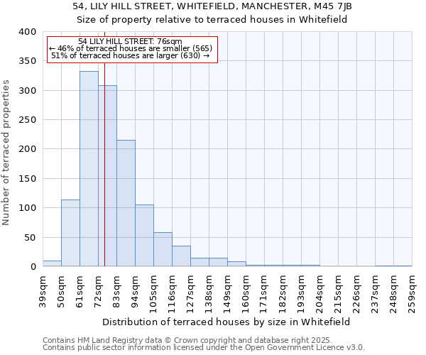 54, LILY HILL STREET, WHITEFIELD, MANCHESTER, M45 7JB: Size of property relative to terraced houses houses in Whitefield
