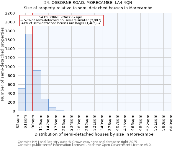 54, OSBORNE ROAD, MORECAMBE, LA4 4QN: Size of property relative to semi-detached houses houses in Morecambe