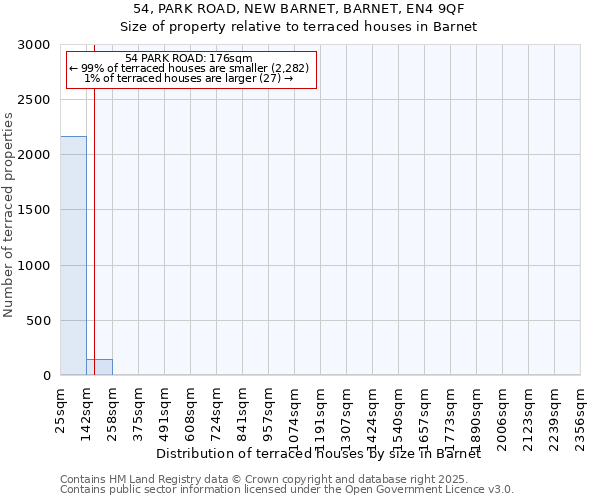 54, PARK ROAD, NEW BARNET, BARNET, EN4 9QF: Size of property relative to terraced houses houses in Barnet