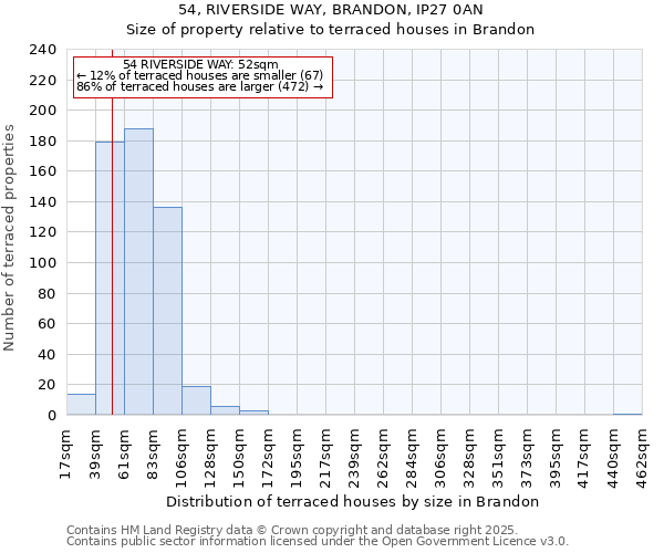 54, RIVERSIDE WAY, BRANDON, IP27 0AN: Size of property relative to terraced houses houses in Brandon