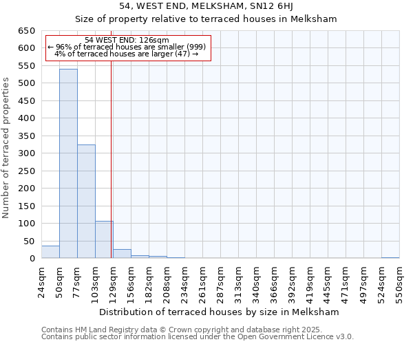 54, WEST END, MELKSHAM, SN12 6HJ: Size of property relative to terraced houses houses in Melksham