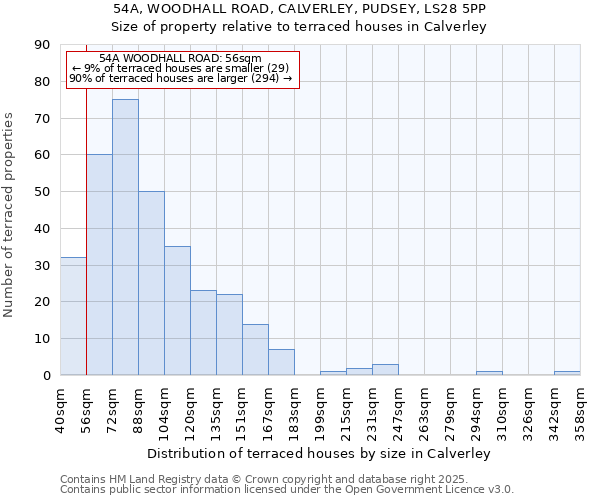 54A, WOODHALL ROAD, CALVERLEY, PUDSEY, LS28 5PP: Size of property relative to terraced houses houses in Calverley