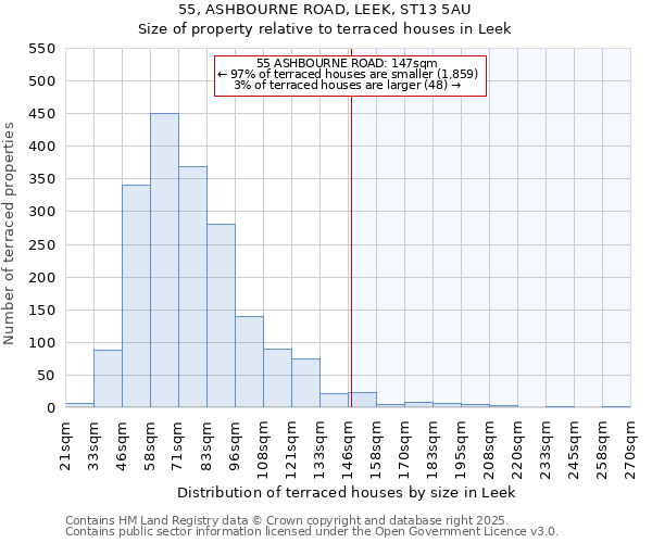 55, ASHBOURNE ROAD, LEEK, ST13 5AU: Size of property relative to terraced houses houses in Leek