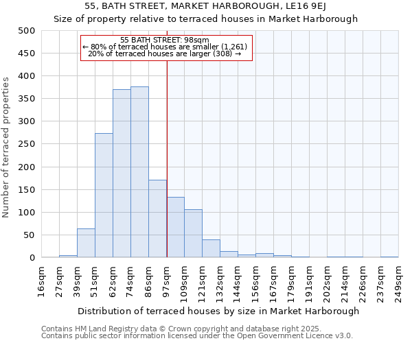 55, BATH STREET, MARKET HARBOROUGH, LE16 9EJ: Size of property relative to terraced houses houses in Market Harborough