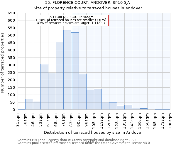 55, FLORENCE COURT, ANDOVER, SP10 5JA: Size of property relative to terraced houses houses in Andover