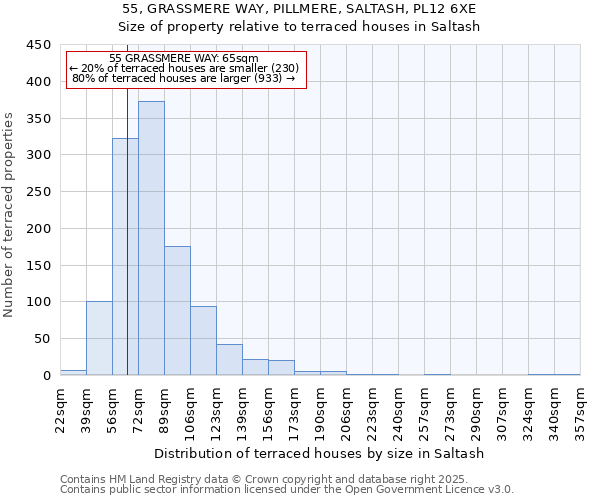 55, GRASSMERE WAY, PILLMERE, SALTASH, PL12 6XE: Size of property relative to terraced houses houses in Saltash