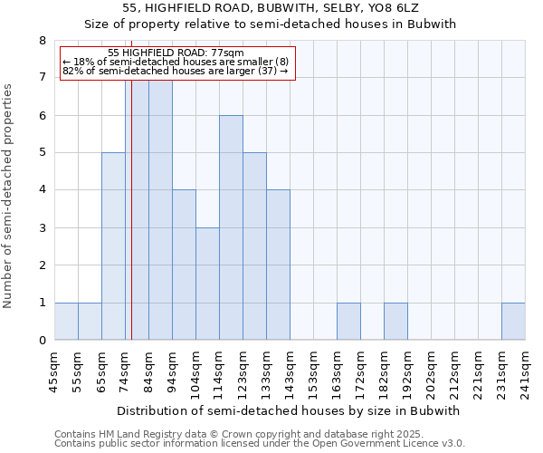 55, HIGHFIELD ROAD, BUBWITH, SELBY, YO8 6LZ: Size of property relative to semi-detached houses houses in Bubwith