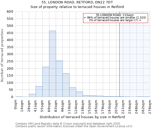 55, LONDON ROAD, RETFORD, DN22 7DT: Size of property relative to terraced houses houses in Retford