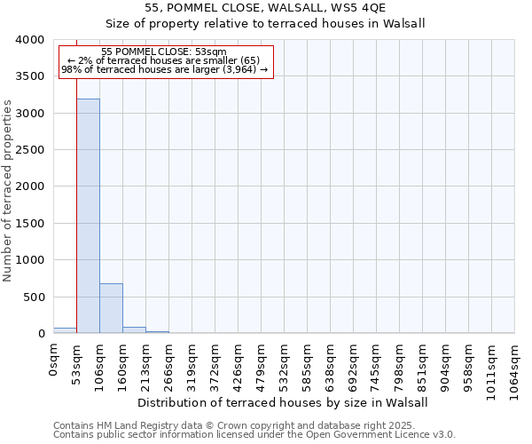 55, POMMEL CLOSE, WALSALL, WS5 4QE: Size of property relative to terraced houses houses in Walsall