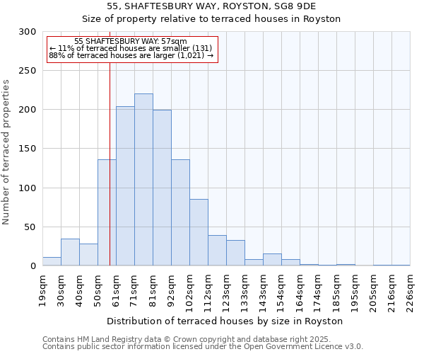 55, SHAFTESBURY WAY, ROYSTON, SG8 9DE: Size of property relative to terraced houses houses in Royston