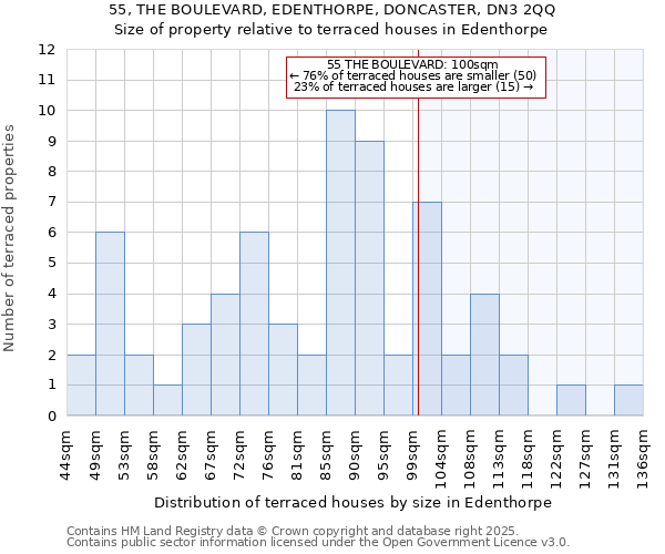 55, THE BOULEVARD, EDENTHORPE, DONCASTER, DN3 2QQ: Size of property relative to terraced houses houses in Edenthorpe