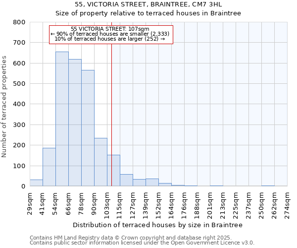 55, VICTORIA STREET, BRAINTREE, CM7 3HL: Size of property relative to terraced houses houses in Braintree