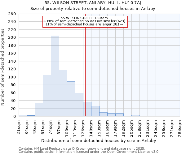 55, WILSON STREET, ANLABY, HULL, HU10 7AJ: Size of property relative to semi-detached houses houses in Anlaby