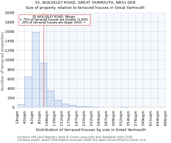55, WOLSELEY ROAD, GREAT YARMOUTH, NR31 0EN: Size of property relative to terraced houses houses in Great Yarmouth