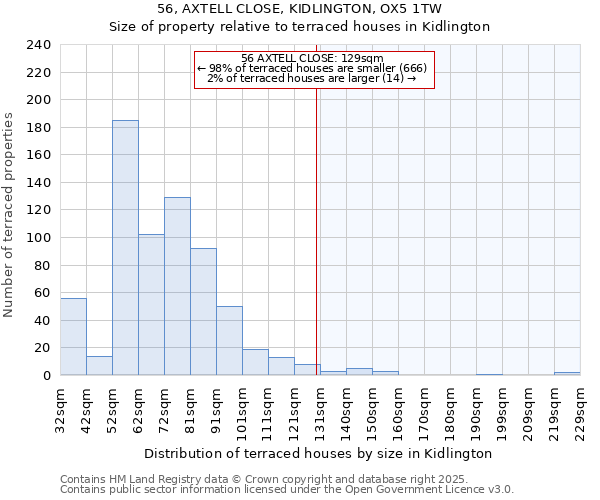 56, AXTELL CLOSE, KIDLINGTON, OX5 1TW: Size of property relative to terraced houses houses in Kidlington
