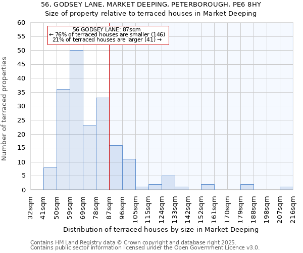 56, GODSEY LANE, MARKET DEEPING, PETERBOROUGH, PE6 8HY: Size of property relative to terraced houses houses in Market Deeping